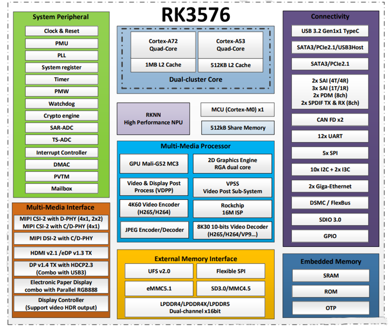 RK3576 चिप क्या है?